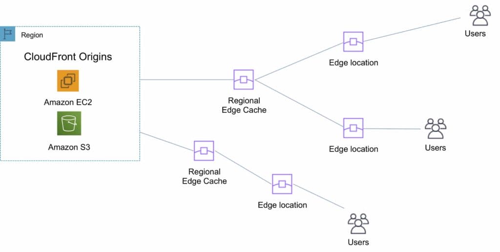 casestudy-cloudfront Diagram showing Amazon CloudFront infrastructure. CloudFront Origins, including Amazon EC2 and Amazon S3, connect to multiple Regional Edge Caches. Each cache connects to several Edge Locations, which deliver content to users.